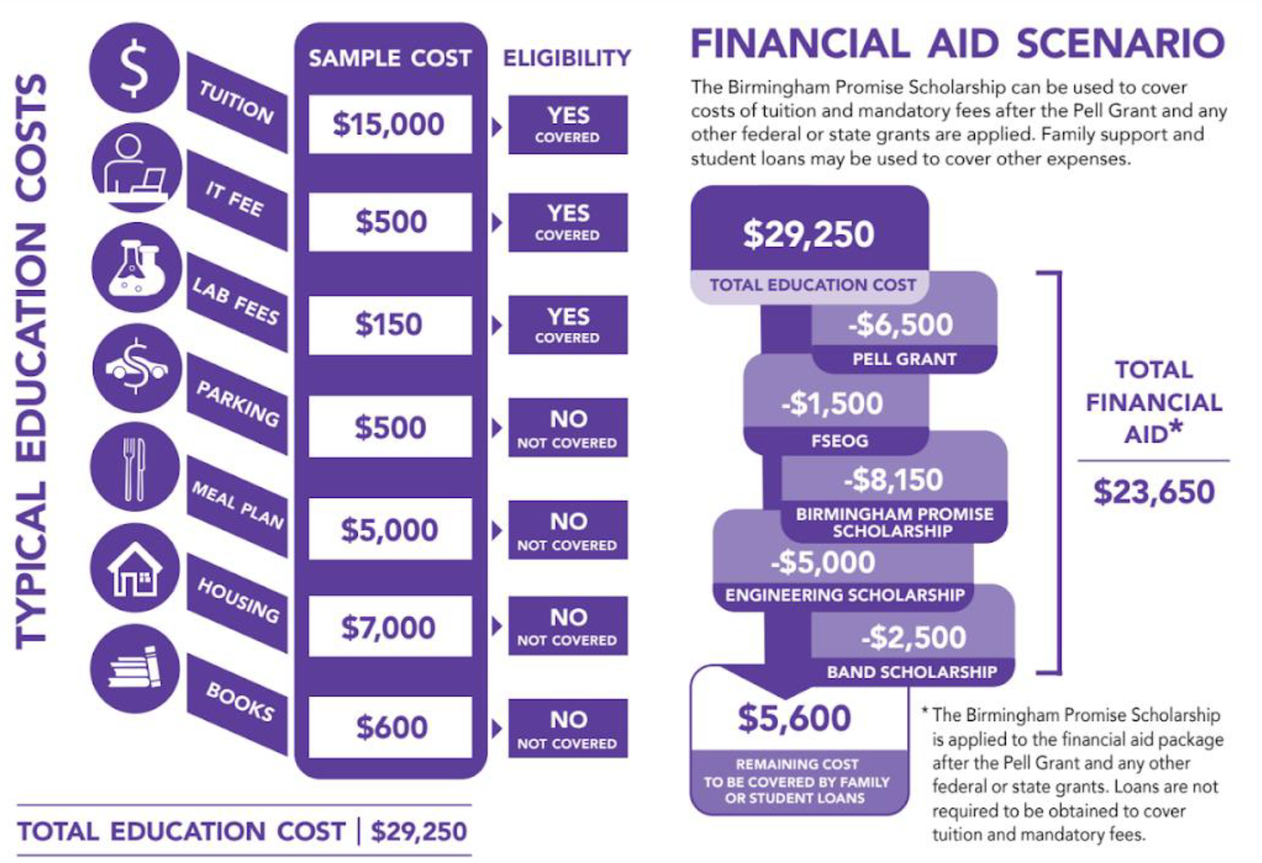 promise financial aid graphic 1